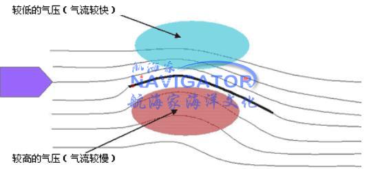 帆船逆风航行原理
